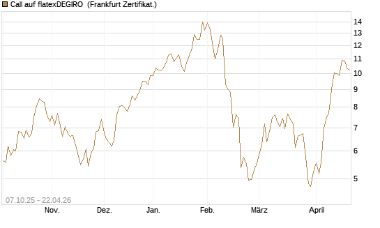 Call auf flatexDEGIRO [DZ BANK AG] Chart