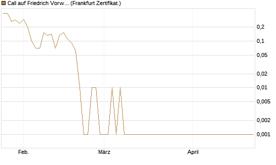 Call auf Friedrich Vorwerk Group SE [DZ BANK AG] Chart
