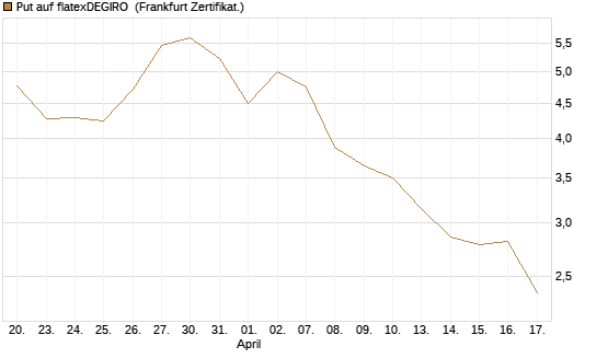 Put auf flatexDEGIRO [DZ BANK AG] Chart