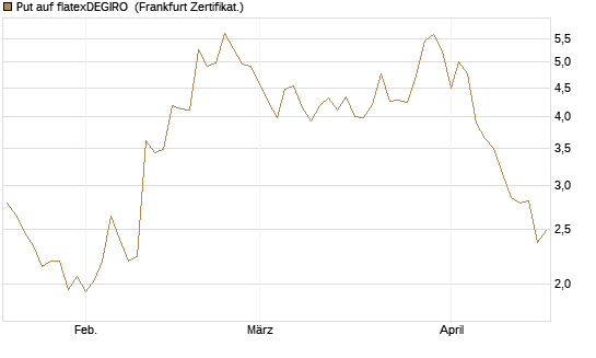 Put auf flatexDEGIRO [DZ BANK AG] Chart