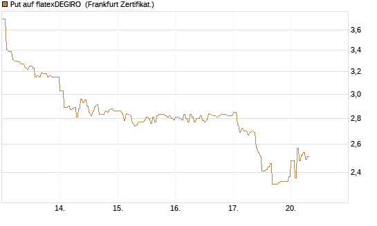 Put auf flatexDEGIRO [DZ BANK AG] Chart