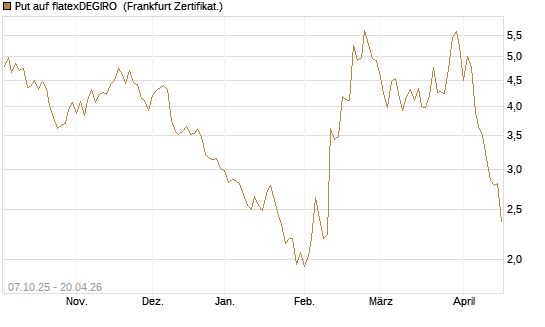 Put auf flatexDEGIRO [DZ BANK AG] Chart