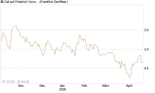 Call auf Friedrich Vorwerk Group SE [DZ BANK AG] Chart