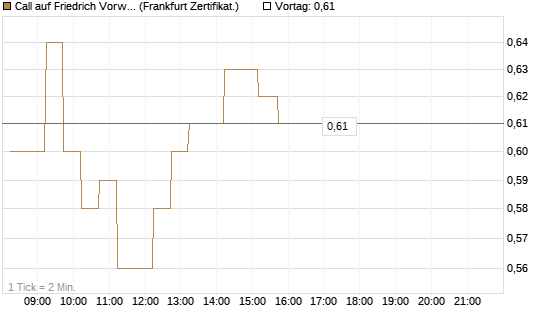 Call auf Friedrich Vorwerk Group SE [DZ BANK AG] Chart