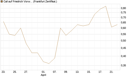 Call auf Friedrich Vorwerk Group SE [DZ BANK AG] Chart
