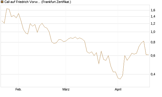 Call auf Friedrich Vorwerk Group SE [DZ BANK AG] Chart