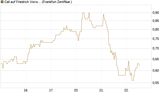 Call auf Friedrich Vorwerk Group SE [DZ BANK AG] Chart