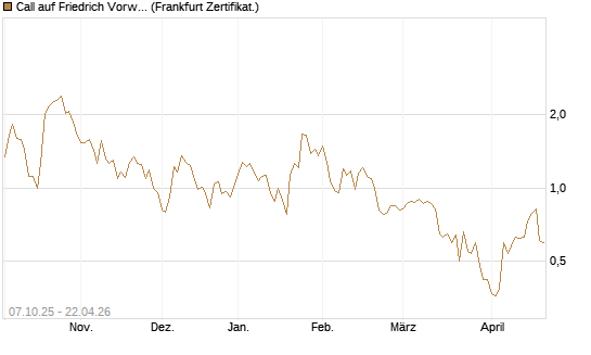 Call auf Friedrich Vorwerk Group SE [DZ BANK AG] Chart