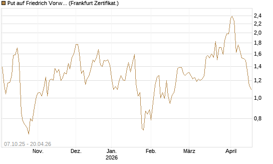 Put auf Friedrich Vorwerk Group SE [DZ BANK AG] Chart