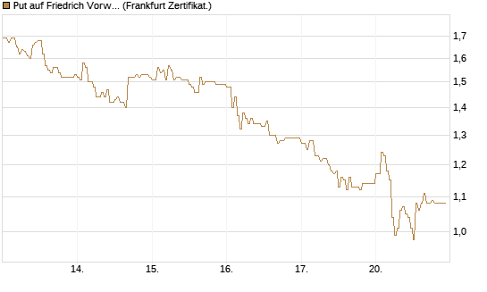 Put auf Friedrich Vorwerk Group SE [DZ BANK AG] Chart