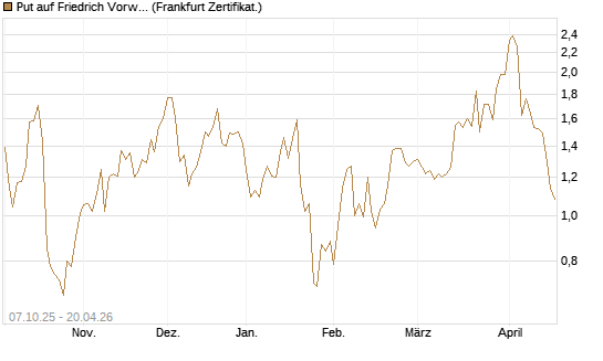 Put auf Friedrich Vorwerk Group SE [DZ BANK AG] Chart