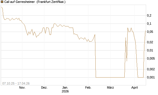 Call auf Gerresheimer [DZ BANK AG] Chart