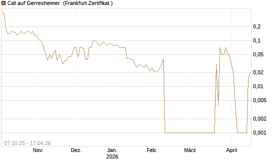 Call auf Gerresheimer [DZ BANK AG] Chart