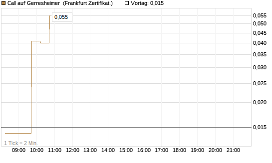 Call auf Gerresheimer [DZ BANK AG] Chart