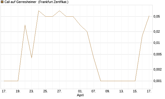 Call auf Gerresheimer [DZ BANK AG] Chart
