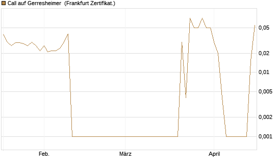 Call auf Gerresheimer [DZ BANK AG] Chart