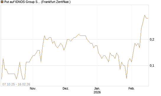 Put auf IONOS Group SE [DZ BANK AG] Chart