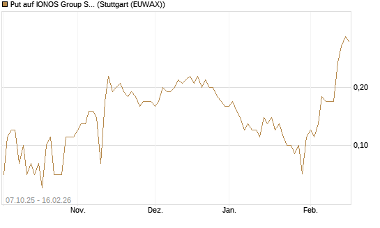 Put auf IONOS Group SE [DZ BANK AG] Chart