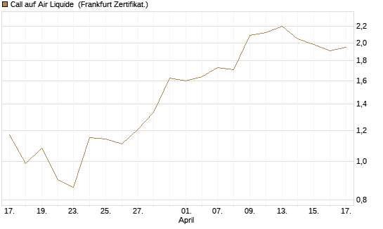 Call auf Air Liquide [DZ BANK AG] Chart
