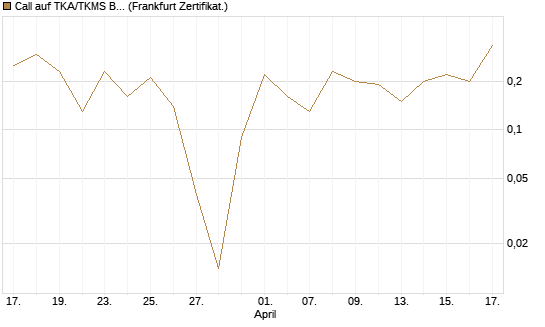 Call auf TKA/TKMS Basket [DZ BANK AG] Chart