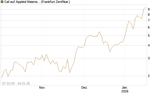Call auf Applied Materials [DZ BANK AG] Chart