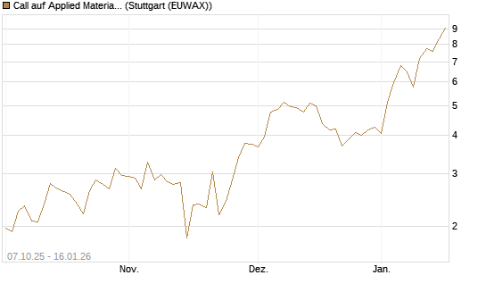 Call auf Applied Materials [DZ BANK AG] Chart