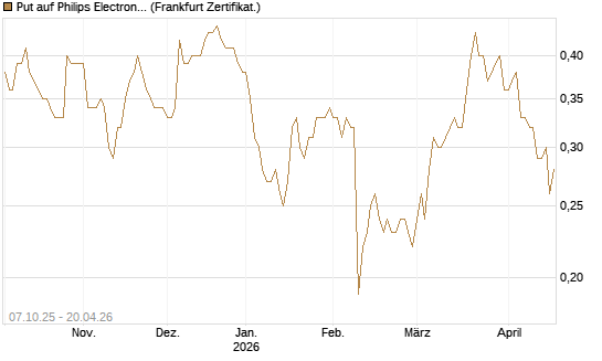 Put auf Philips Electronics [DZ BANK AG] Chart
