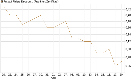 Put auf Philips Electronics [DZ BANK AG] Chart