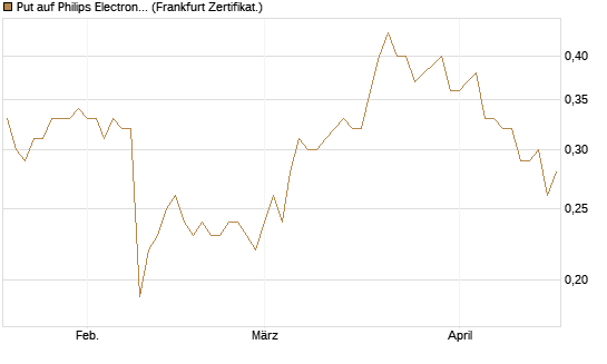 Put auf Philips Electronics [DZ BANK AG] Chart