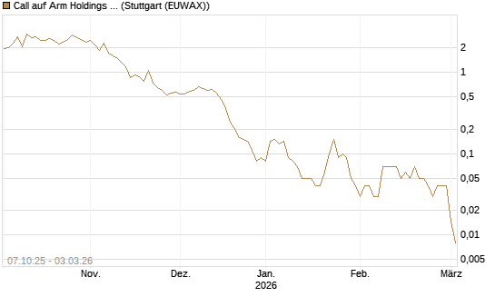 Call auf Arm Holdings plc. [ADR] [DZ BANK AG] Chart
