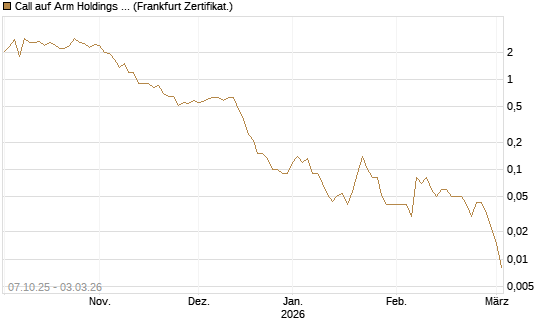 Call auf Arm Holdings plc. [ADR] [DZ BANK AG] Chart