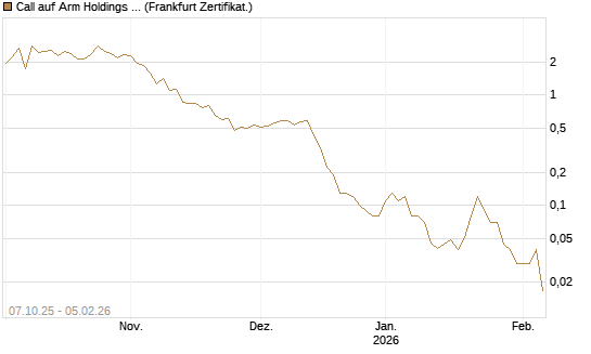 Call auf Arm Holdings plc. [ADR] [DZ BANK AG] Chart