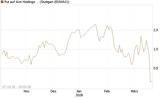 Put auf Arm Holdings plc. [ADR] [DZ BANK AG] Chart