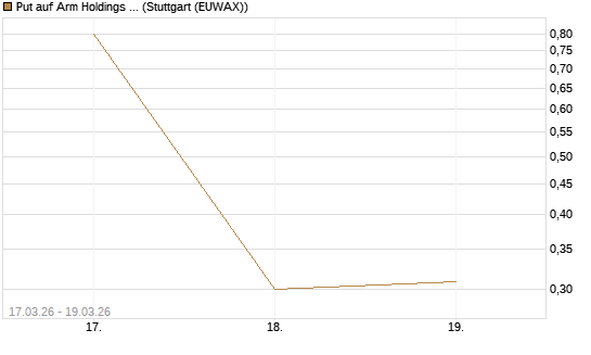 Put auf Arm Holdings plc. [ADR] [DZ BANK AG] Chart