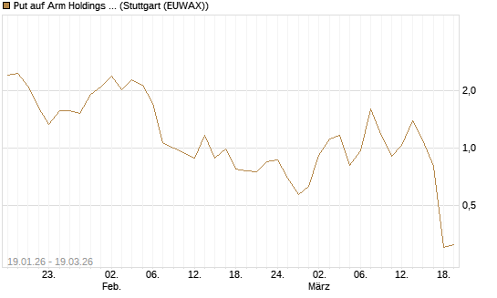 Put auf Arm Holdings plc. [ADR] [DZ BANK AG] Chart