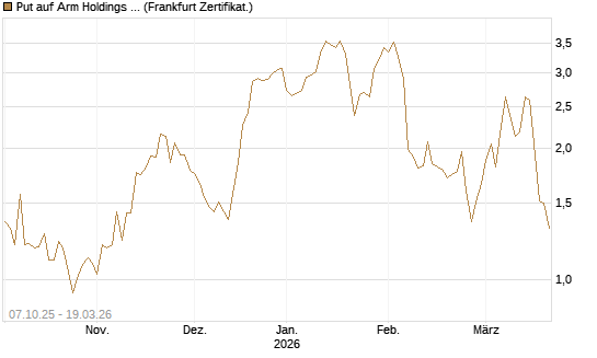 Put auf Arm Holdings plc. [ADR] [DZ BANK AG] Chart