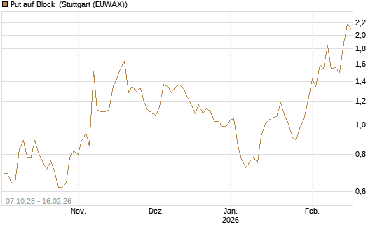 Put auf Block [DZ BANK AG] Chart