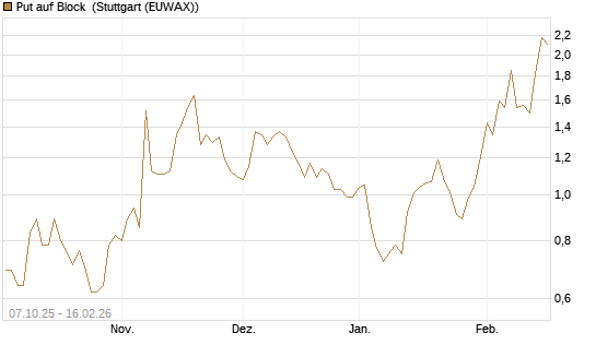 Put auf Block [DZ BANK AG] Chart