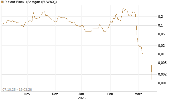 Put auf Block [DZ BANK AG] Chart