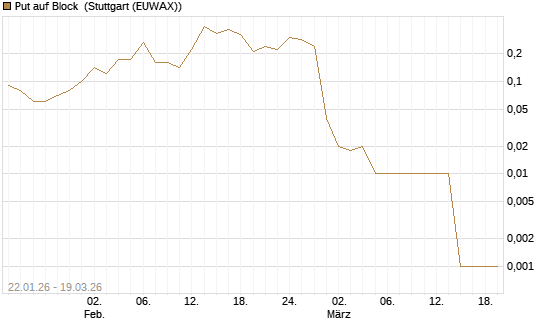 Put auf Block [DZ BANK AG] Chart