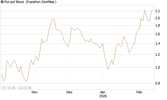 Put auf Block [DZ BANK AG] Chart