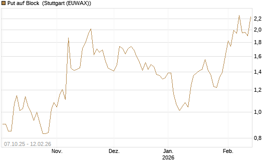 Put auf Block [DZ BANK AG] Chart