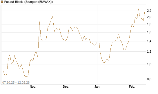 Put auf Block [DZ BANK AG] Chart