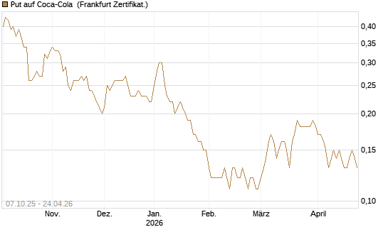 Put auf Coca-Cola [DZ BANK AG] Chart