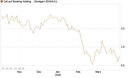 Call auf Booking Holdings [DZ BANK AG] Chart