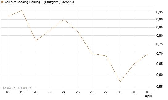 Call auf Booking Holdings [DZ BANK AG] Chart