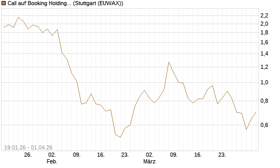 Call auf Booking Holdings [DZ BANK AG] Chart