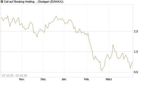 Call auf Booking Holdings [DZ BANK AG] Chart