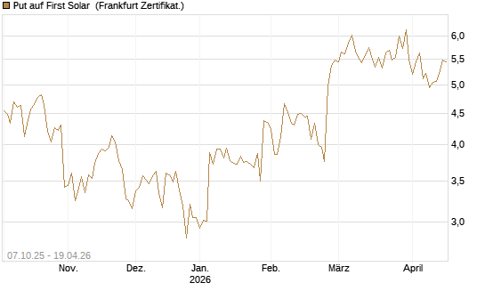Put auf First Solar [DZ BANK AG] Chart