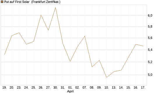 Put auf First Solar [DZ BANK AG] Chart